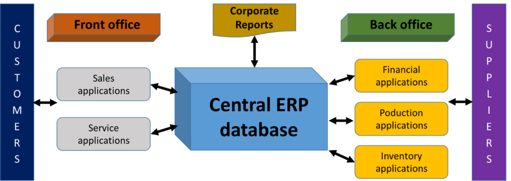 What is ERP. A concept of what ERP is