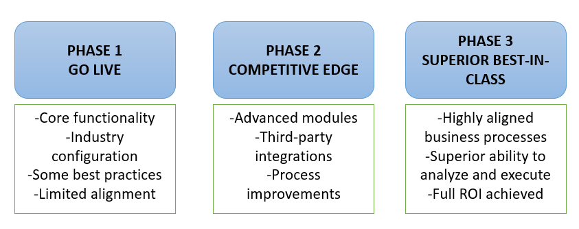 ERP implementation time-line